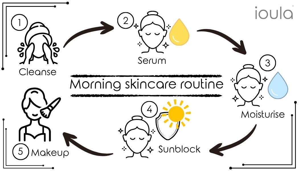 Morning facial skincare routine diagram.