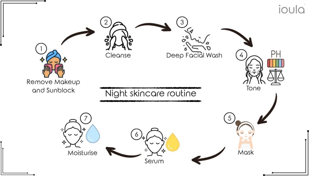 Night facial skincare routine diagram.